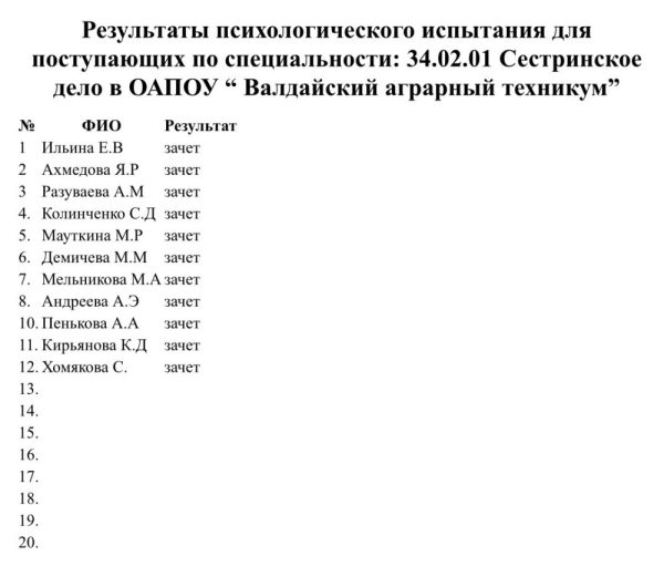 Результаты психологического испытания 